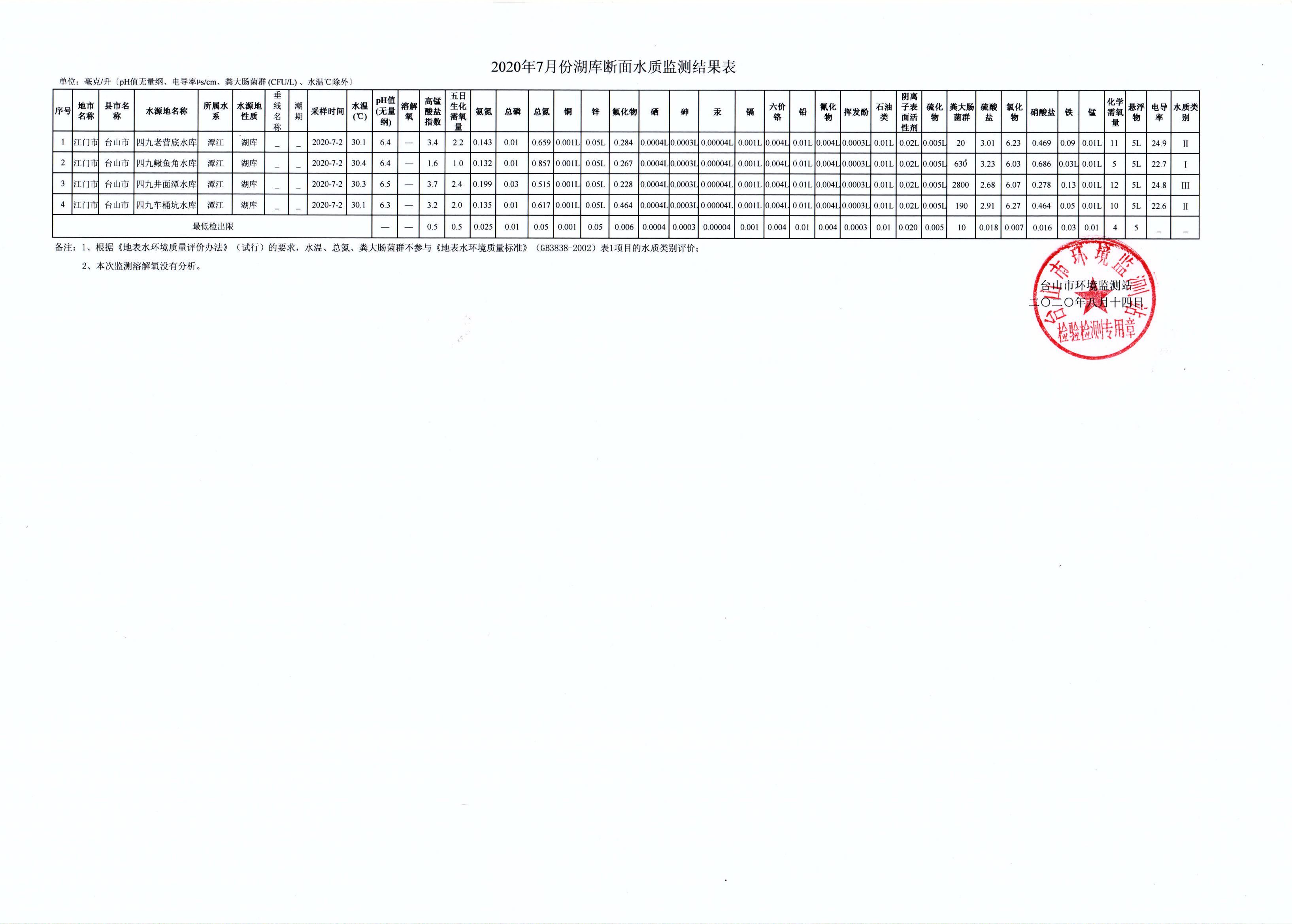 2020年7月井面潭、鰍魚角、車桶坑、老營底水庫監(jiān)測數(shù)據(jù).jpg