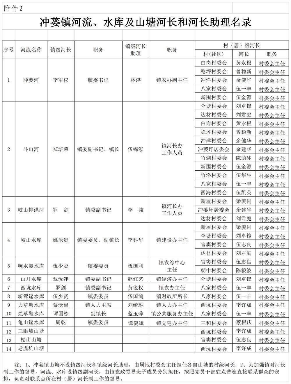 沖委〔2020〕87號   附件1沖蔞鎮(zhèn)河流水庫河長、河長助理名錄 (1).jpg