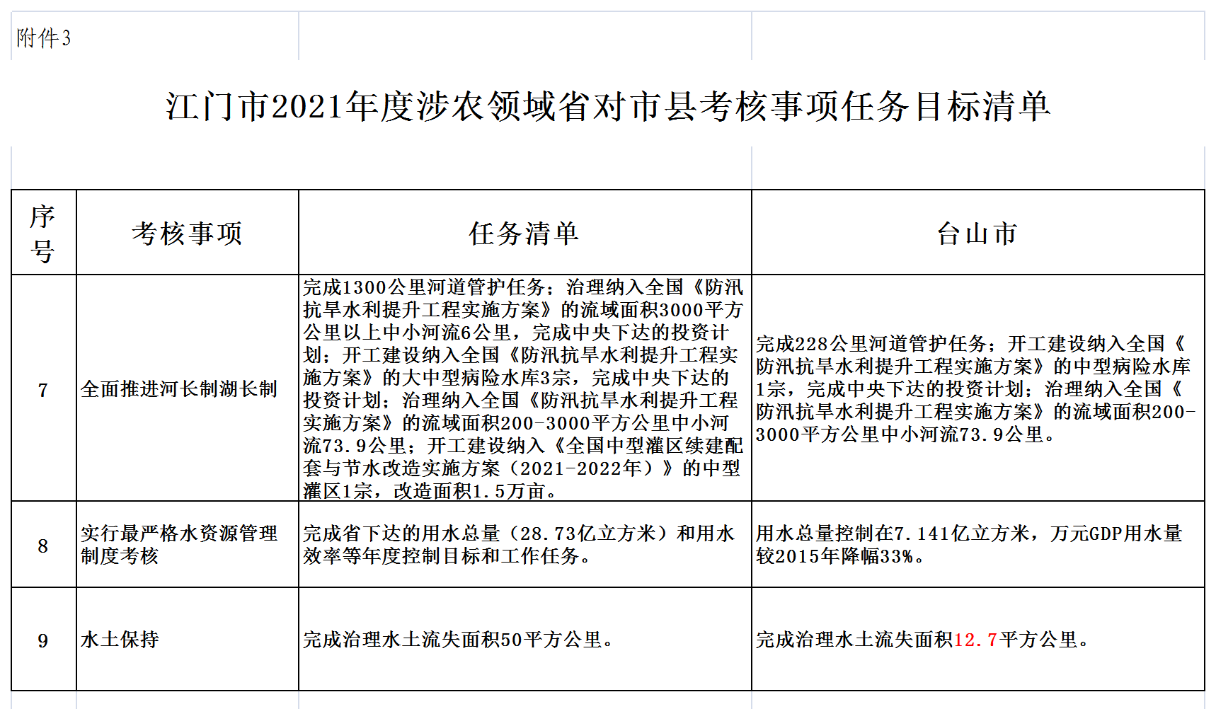 附件3 江門市2021年度涉農(nóng)領域省對市縣考核事項任務目標清單3-8.png
