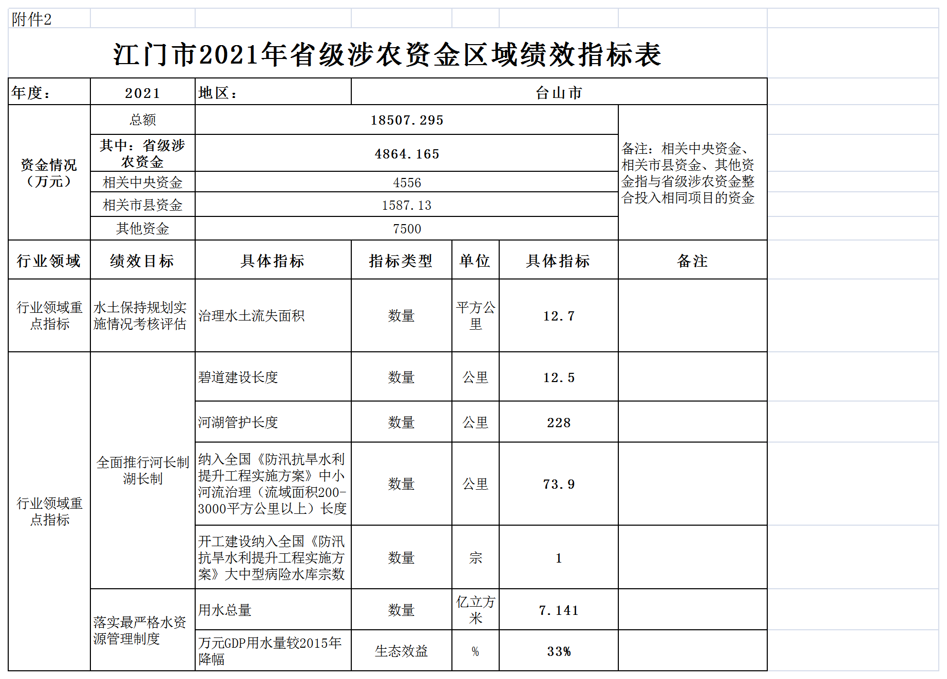 附件2：省級涉農(nóng)轉移支付資金區(qū)域績效指標表（樣表）（以此件為準）.png