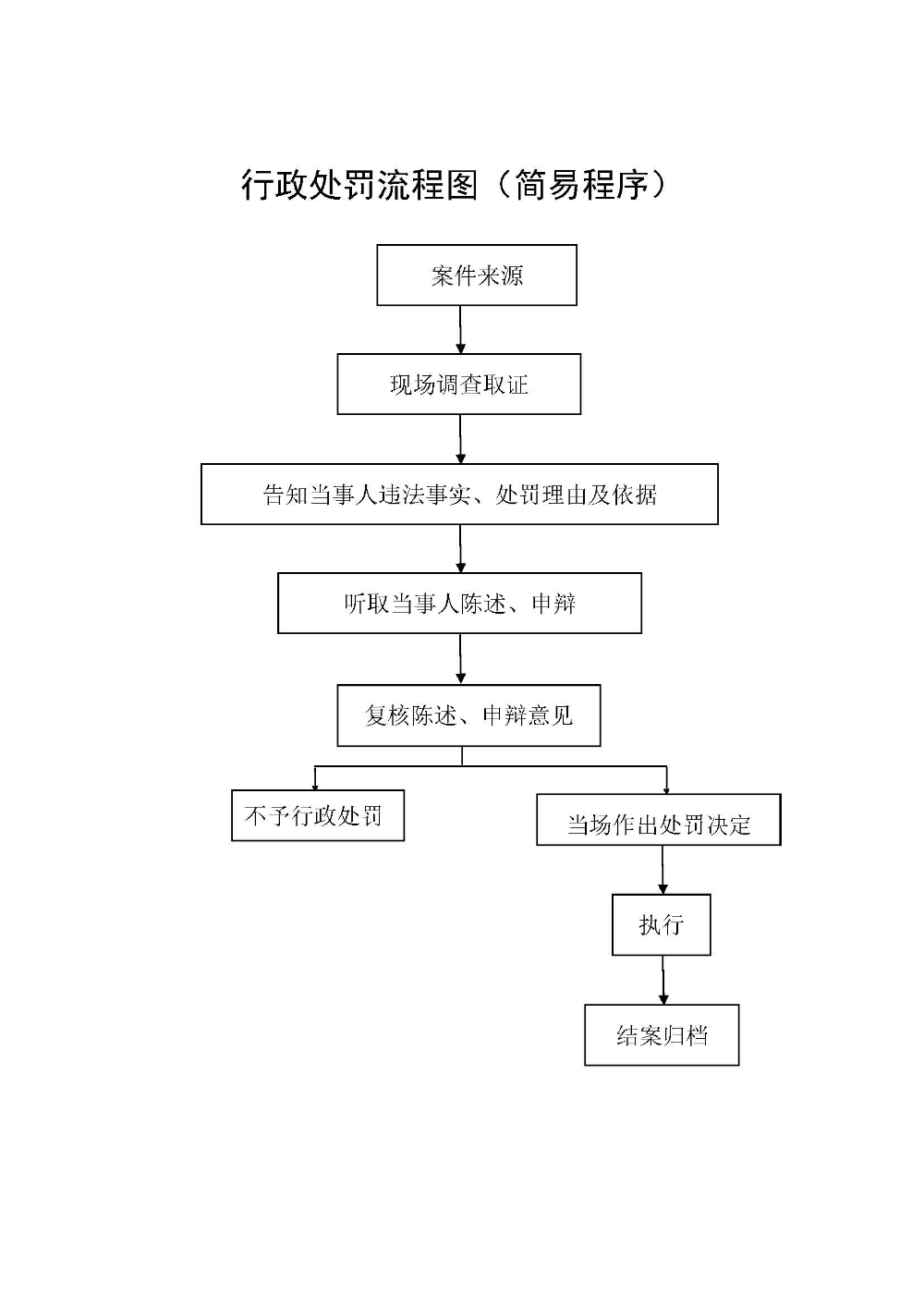 臺山市城市管理和綜合執(zhí)法局行政處罰流程_頁面_1.jpg