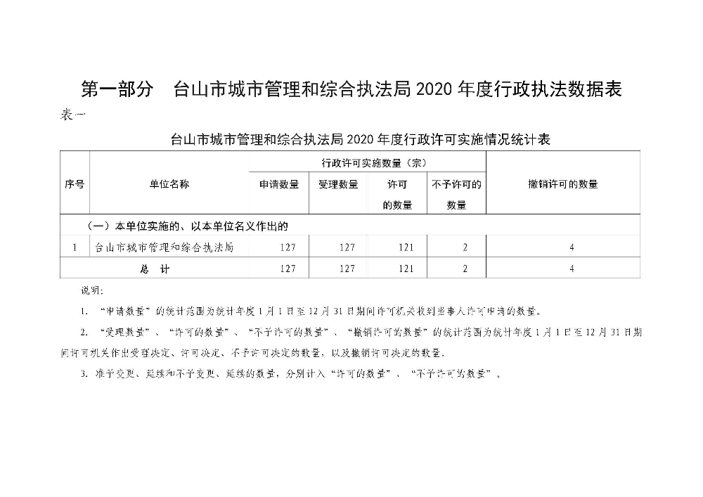 2020年度行政執(zhí)法年度數(shù)據(jù)分析報(bào)告  市城管執(zhí)法局_頁(yè)面_2.jpg