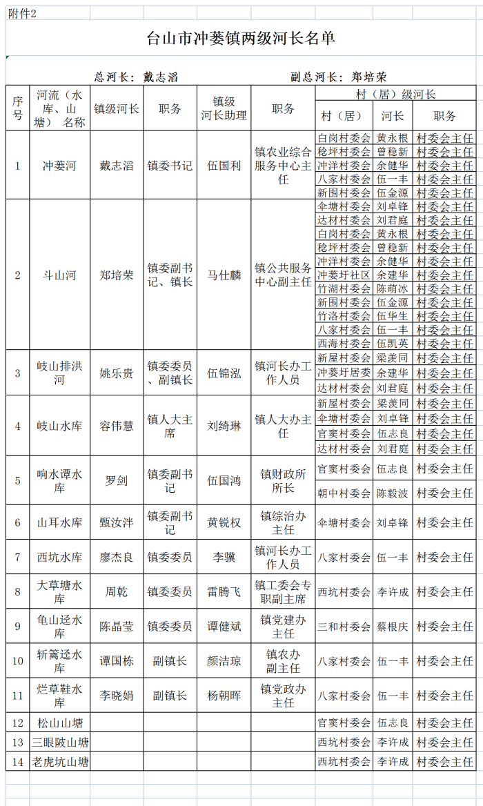 2021鎮(zhèn)村河長調(diào)整附件2.xls（12月6日）.png