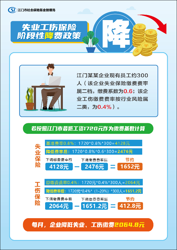 2 失業(yè)工傷保險(xiǎn)階段性降費(fèi)政策.jpg