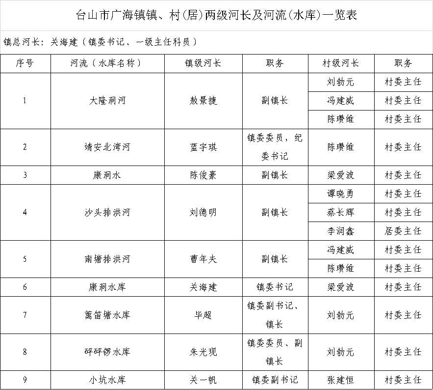 河長制一覽表.png